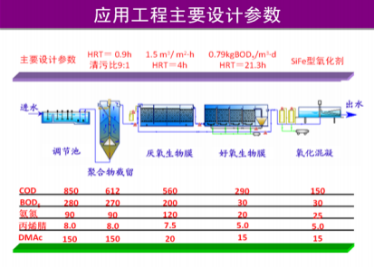 化纖（腈綸）含氮，氮-二甲基乙酰胺廢水有毒有機(jī)物減排技術(shù)
